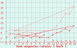 Courbe de la force du vent pour Saint Roman-Diois (26)