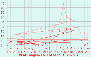 Courbe de la force du vent pour Orange (84)