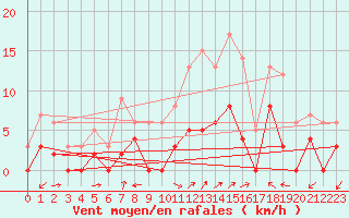 Courbe de la force du vent pour Brive-Laroche (19)