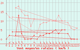 Courbe de la force du vent pour Maupas - Nivose (31)