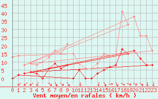 Courbe de la force du vent pour Restefond - Nivose (04)
