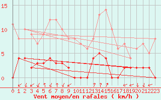 Courbe de la force du vent pour Chamonix-Mont-Blanc (74)