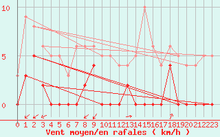 Courbe de la force du vent pour Colombier Jeune (07)