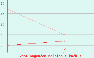 Courbe de la force du vent pour Ble / Mulhouse (68)