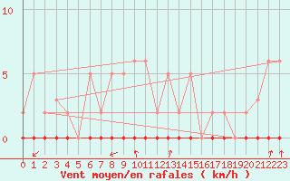 Courbe de la force du vent pour Tarare (69)