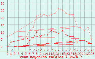 Courbe de la force du vent pour Haellum