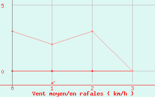 Courbe de la force du vent pour Srzin-de-la-Tour (38)