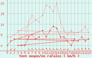 Courbe de la force du vent pour Edsbyn
