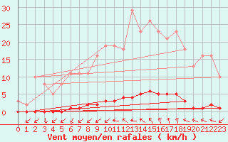 Courbe de la force du vent pour Gjilan (Kosovo)