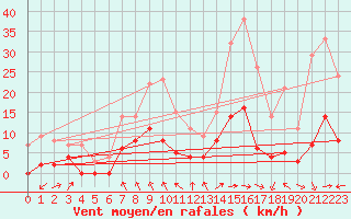 Courbe de la force du vent pour Aelvdalen