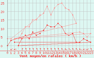 Courbe de la force du vent pour Lakatraesk