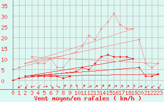 Courbe de la force du vent pour Prads-Haute-Blone (04)