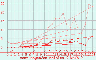 Courbe de la force du vent pour Tarare (69)