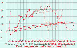 Courbe de la force du vent pour Cagliari / Elmas