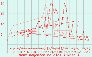 Courbe de la force du vent pour Alghero