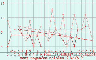 Courbe de la force du vent pour Balikesir