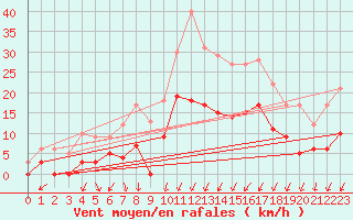 Courbe de la force du vent pour Colombier Jeune (07)