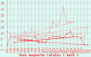 Courbe de la force du vent pour Bergerac (24)