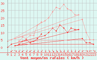 Courbe de la force du vent pour Bad Hersfeld
