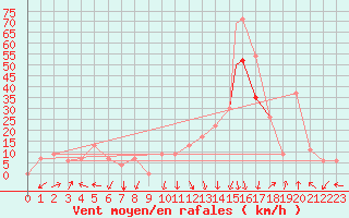 Courbe de la force du vent pour Batna