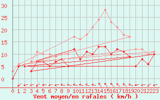 Courbe de la force du vent pour Reims-Prunay (51)