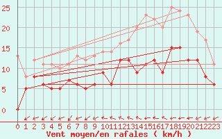 Courbe de la force du vent pour Dax (40)