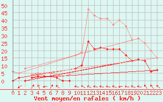 Courbe de la force du vent pour Castelnaudary (11)