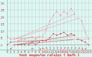 Courbe de la force du vent pour Chamonix-Mont-Blanc (74)