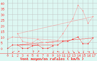 Courbe de la force du vent pour Sainte-Marie-de-Cuines (73)