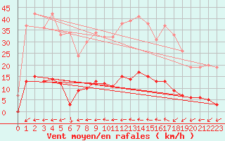 Courbe de la force du vent pour Quenza (2A)