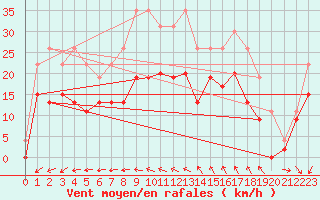 Courbe de la force du vent pour Pointe de Penmarch (29)