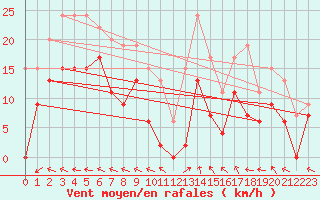 Courbe de la force du vent pour Mende - Chabrits (48)