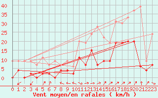 Courbe de la force du vent pour Salon-de-Provence (13)