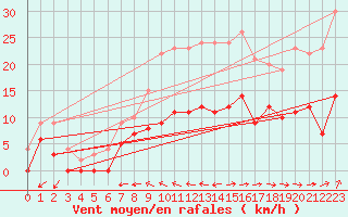 Courbe de la force du vent pour Vendays-Montalivet (33)