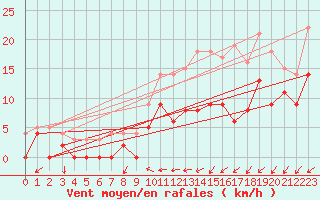 Courbe de la force du vent pour Avord (18)