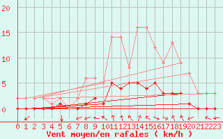 Courbe de la force du vent pour Fains-Veel (55)