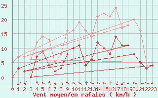 Courbe de la force du vent pour Avignon (84)