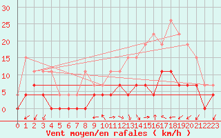 Courbe de la force du vent pour Romorantin (41)