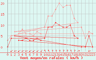 Courbe de la force du vent pour Angers-Marc (49)