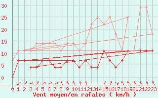 Courbe de la force du vent pour Lige Bierset (Be)