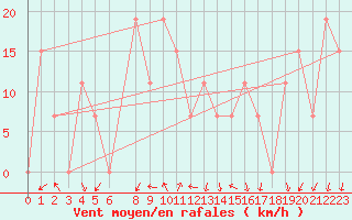 Courbe de la force du vent pour Damascus Int. Airport