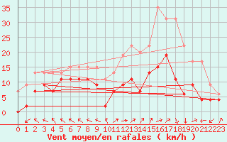 Courbe de la force du vent pour Mende - Chabrits (48)