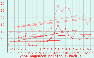 Courbe de la force du vent pour Albertville (73)