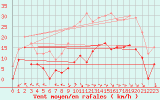 Courbe de la force du vent pour Col Agnel - Nivose (05)