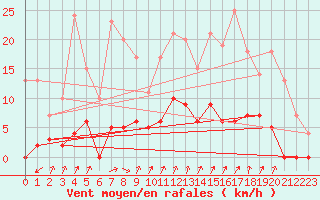 Courbe de la force du vent pour Torcy (71)