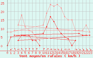 Courbe de la force du vent pour Chteauroux (36)