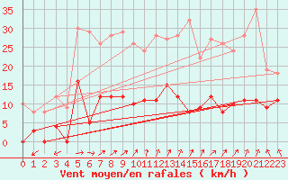 Courbe de la force du vent pour Metz (57)
