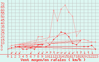 Courbe de la force du vent pour Embrun (05)