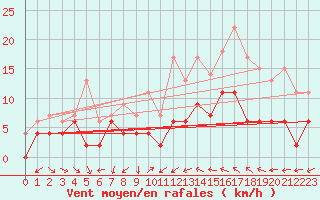 Courbe de la force du vent pour Quimper (29)