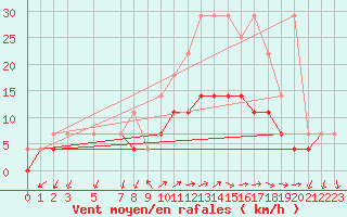 Courbe de la force du vent pour Buzenol (Be)